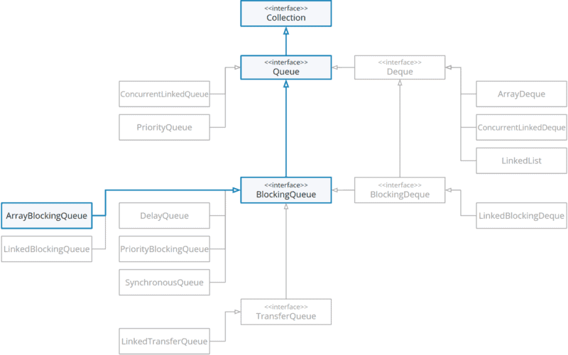 ArrayBlockingQueue in the class hierarchy