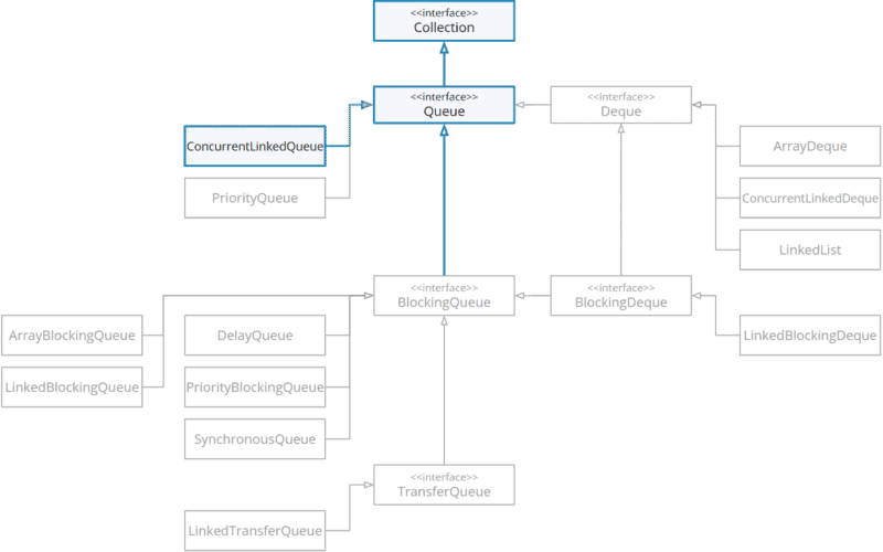 ConcurrentLinkedQueue in the class hierarchy