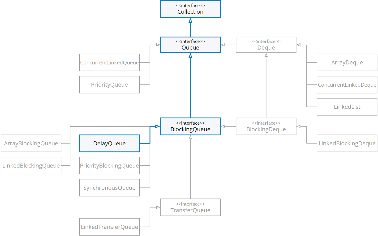 DelayQueue in the class hierarchy