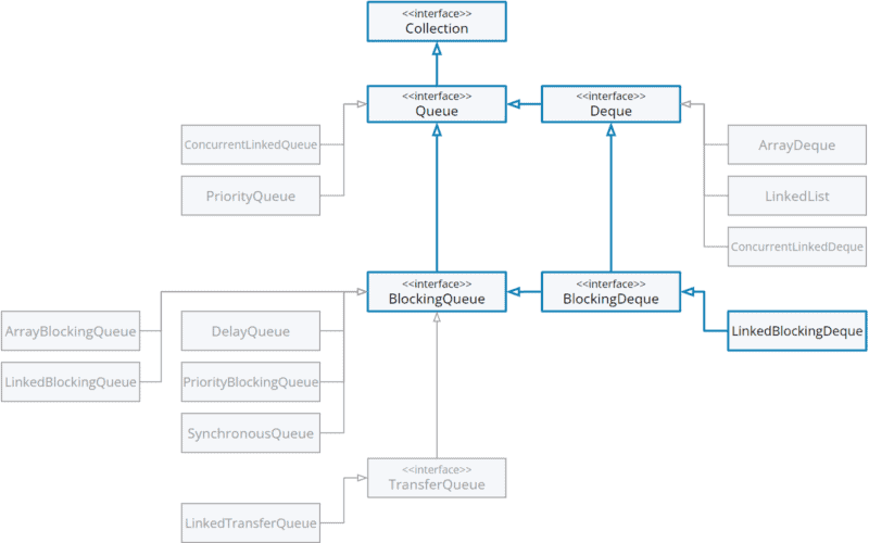 LinkedBlockingDeque in the class hierarchy (UML class diagram)