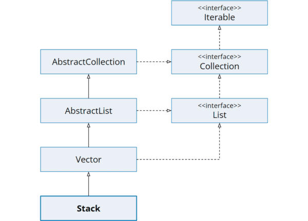 java.util.Stack – class diagram