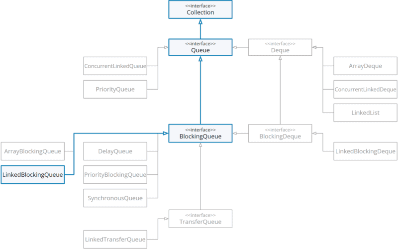 LinkedBlockingQueue in the class hierarchy
