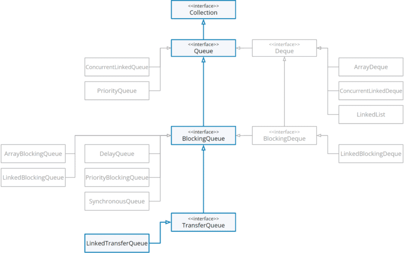 LinkedTransferQueue in the class hierarchy