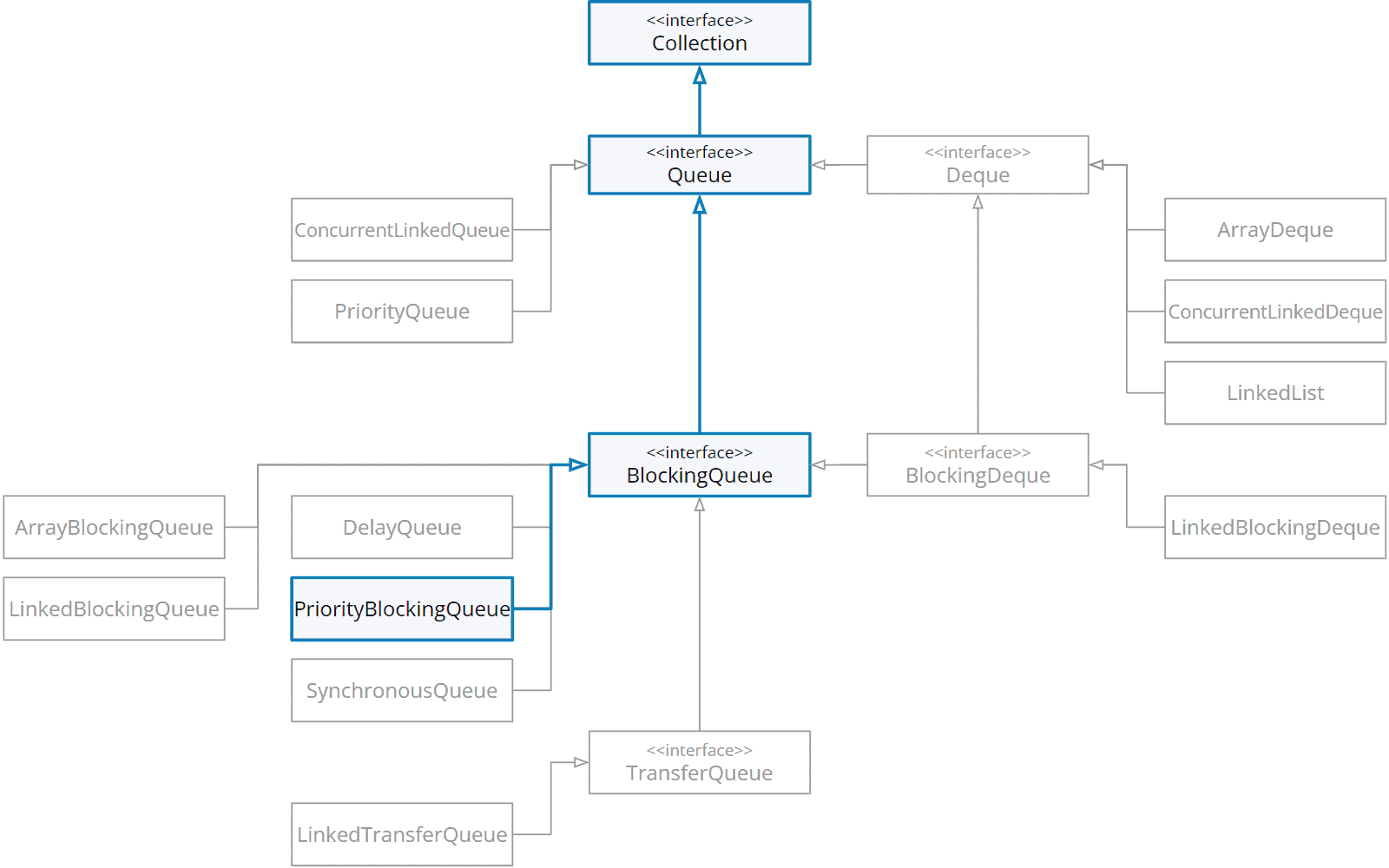 PriorityBlockingQueue in the class hierarchy